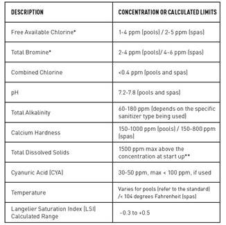 Description chart